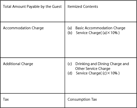 Itemized Contents of Accommodation Charge, etc.